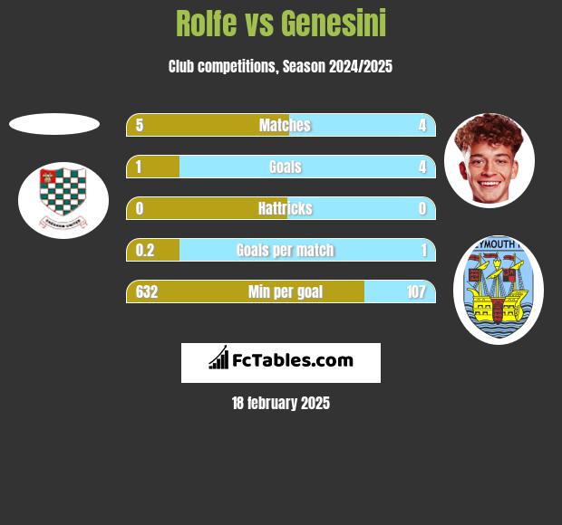 Rolfe vs Genesini h2h player stats