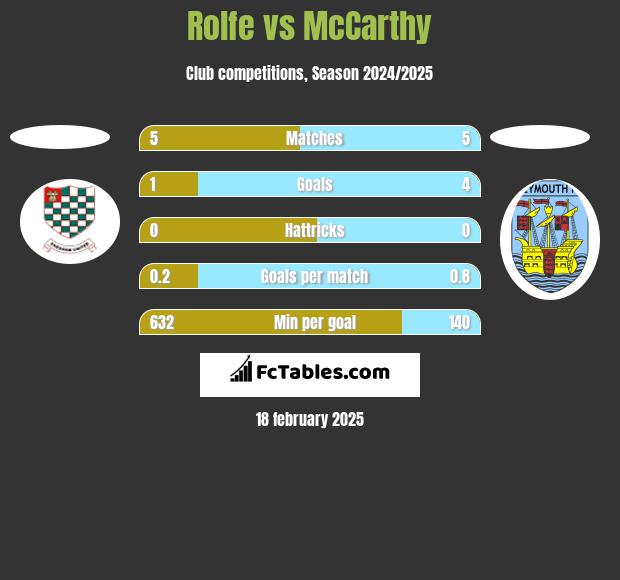 Rolfe vs McCarthy h2h player stats