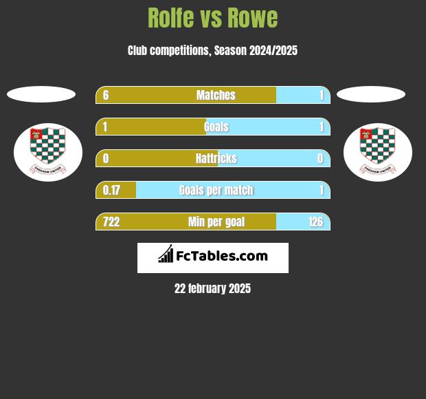 Rolfe vs Rowe h2h player stats