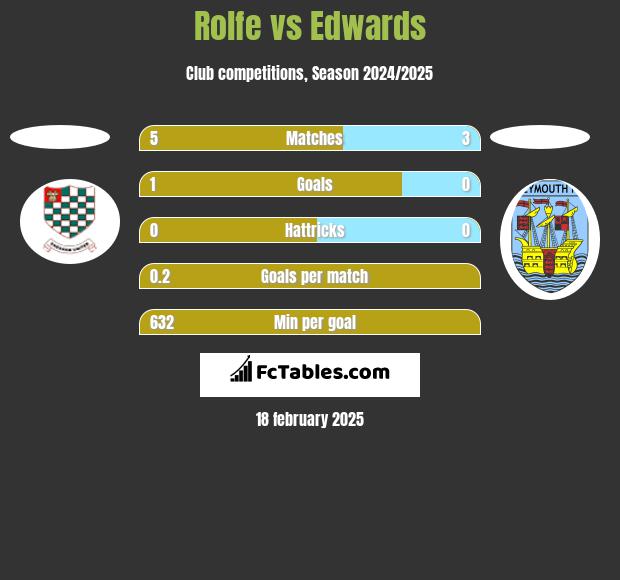 Rolfe vs Edwards h2h player stats