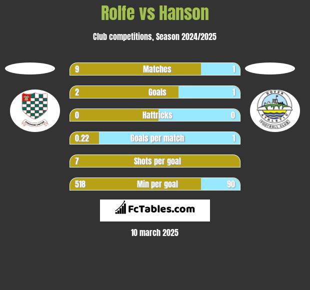 Rolfe vs Hanson h2h player stats