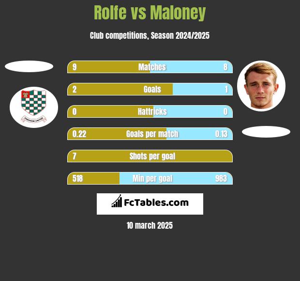 Rolfe vs Maloney h2h player stats