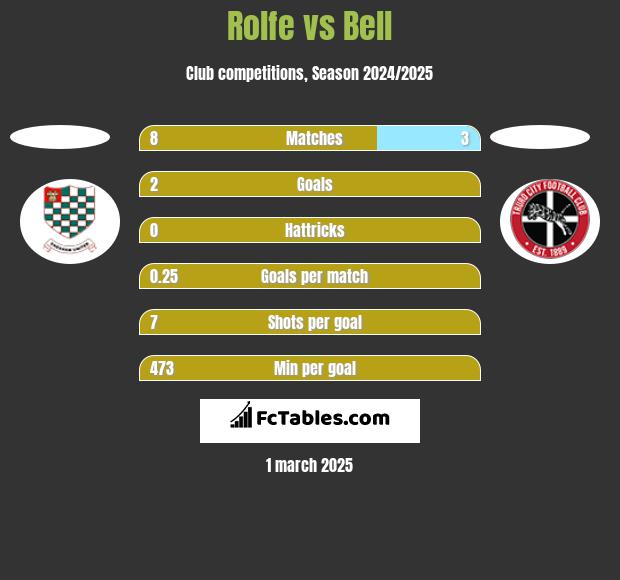 Rolfe vs Bell h2h player stats