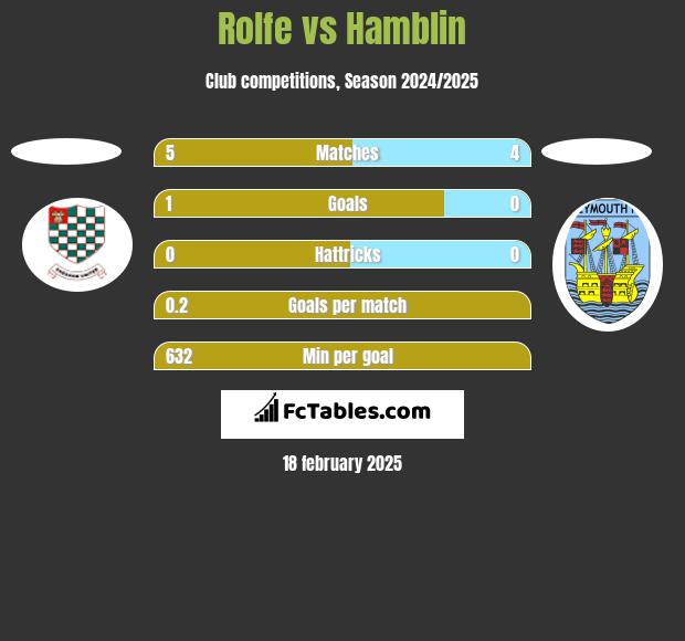 Rolfe vs Hamblin h2h player stats