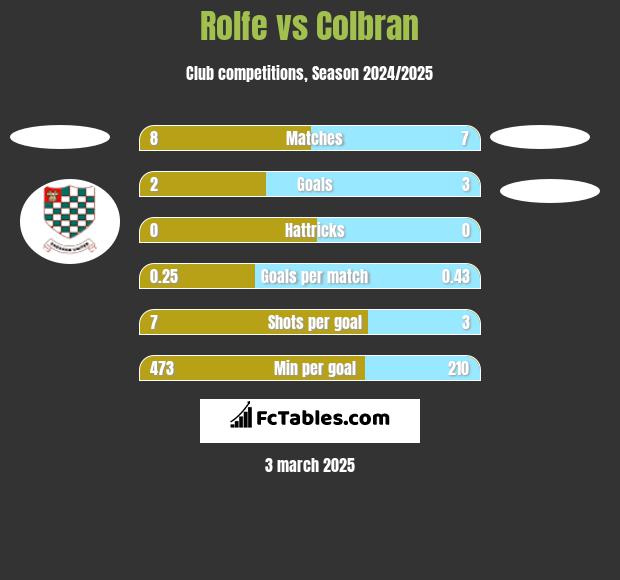 Rolfe vs Colbran h2h player stats