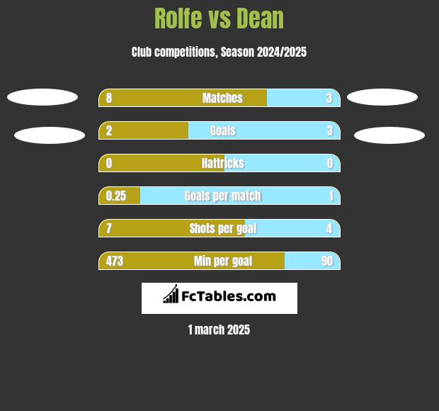 Rolfe vs Dean h2h player stats