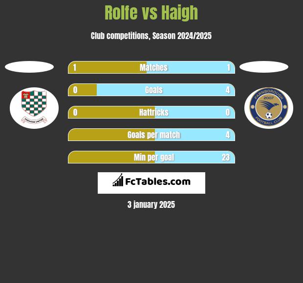 Rolfe vs Haigh h2h player stats