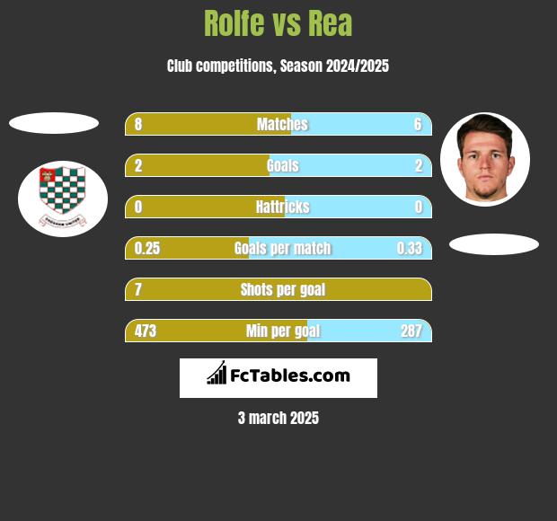 Rolfe vs Rea h2h player stats