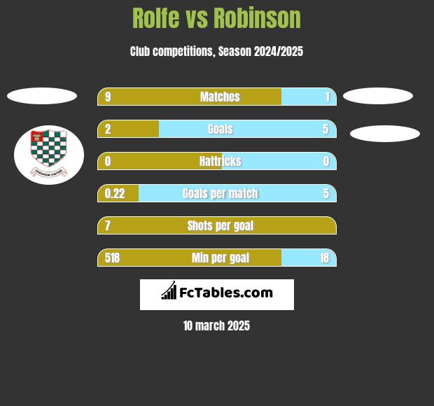 Rolfe vs Robinson h2h player stats