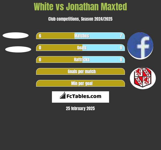 White vs Jonathan Maxted h2h player stats