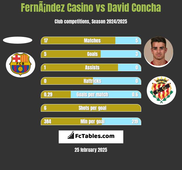 FernÃ¡ndez Casino vs David Concha h2h player stats