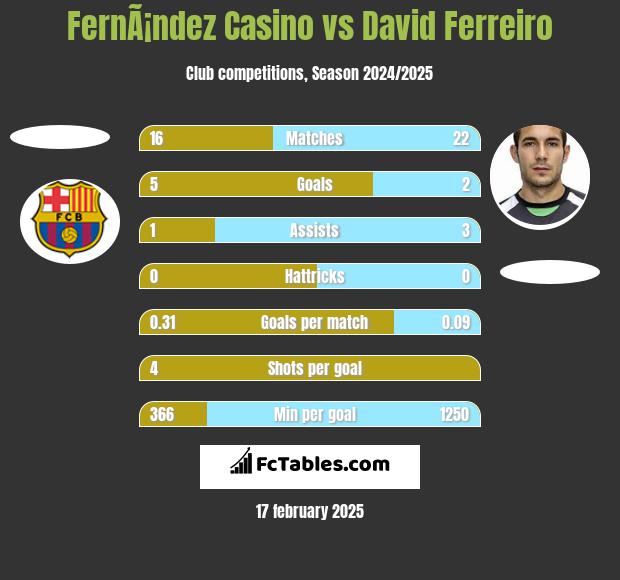 FernÃ¡ndez Casino vs David Ferreiro h2h player stats