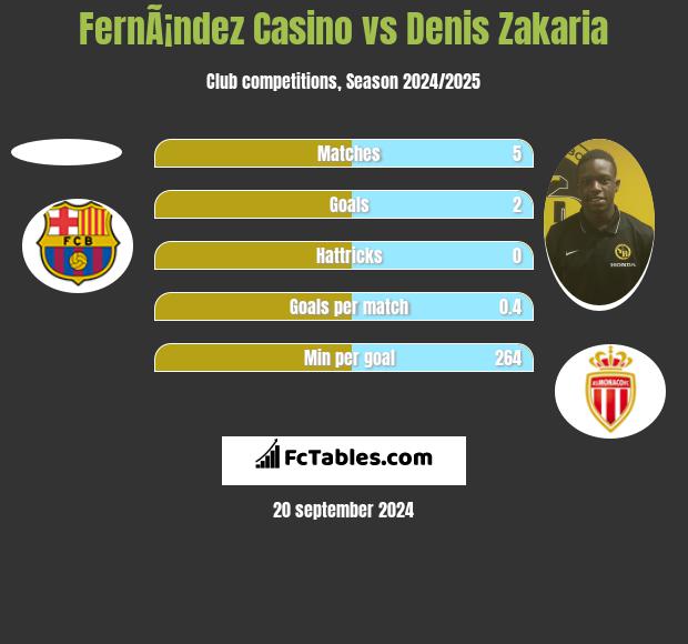 FernÃ¡ndez Casino vs Denis Zakaria h2h player stats