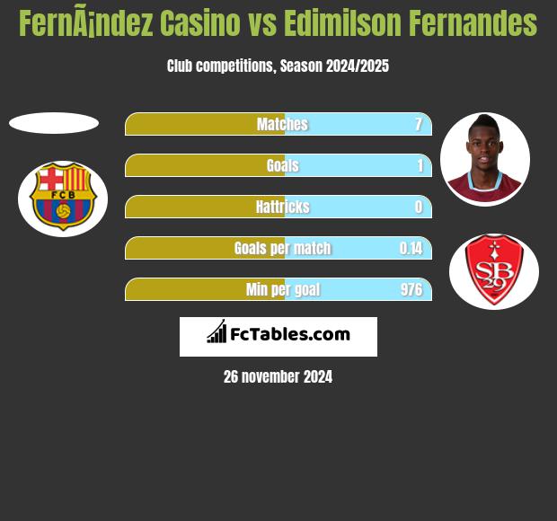 FernÃ¡ndez Casino vs Edimilson Fernandes h2h player stats