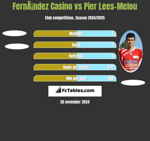 FernÃ¡ndez Casino vs Pier Lees-Melou h2h player stats