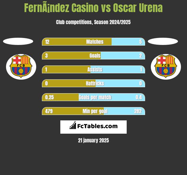 FernÃ¡ndez Casino vs Oscar Urena h2h player stats