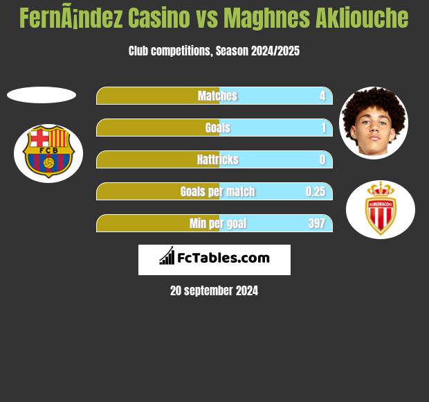 FernÃ¡ndez Casino vs Maghnes Akliouche h2h player stats