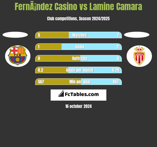 FernÃ¡ndez Casino vs Lamine Camara h2h player stats