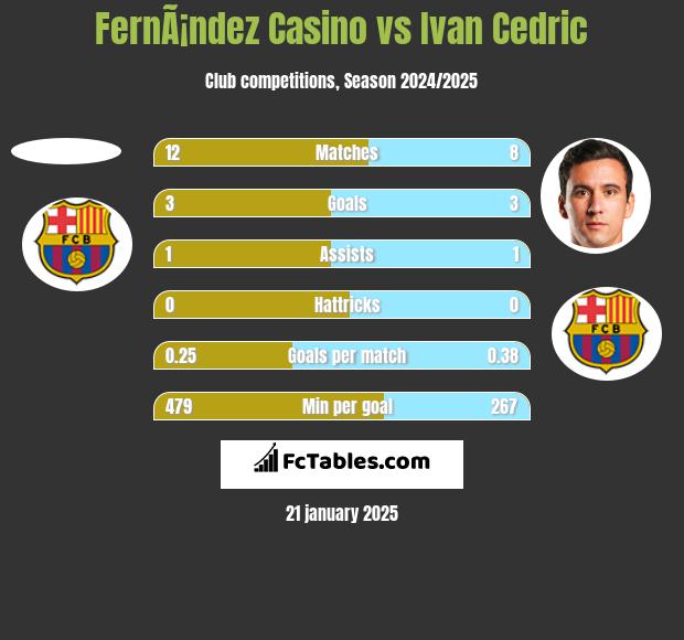 FernÃ¡ndez Casino vs Ivan Cedric h2h player stats