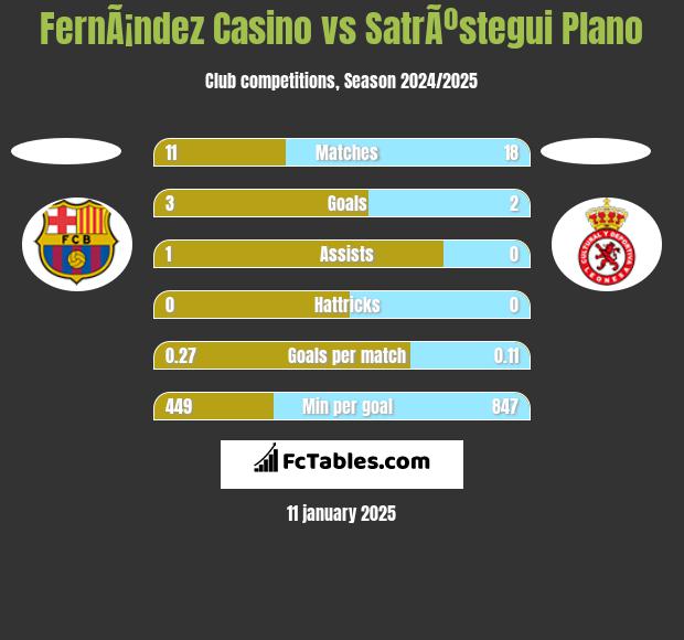 FernÃ¡ndez Casino vs SatrÃºstegui Plano h2h player stats