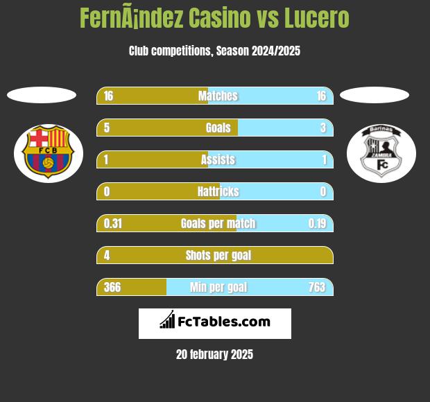 FernÃ¡ndez Casino vs Lucero h2h player stats