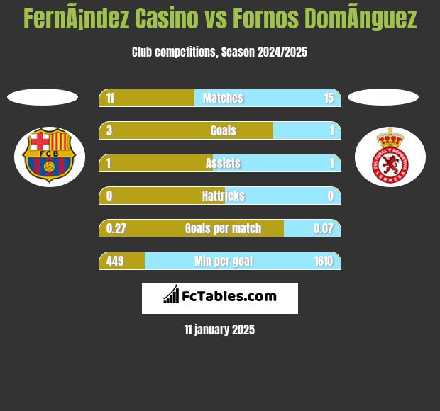 FernÃ¡ndez Casino vs Fornos DomÃ­nguez h2h player stats