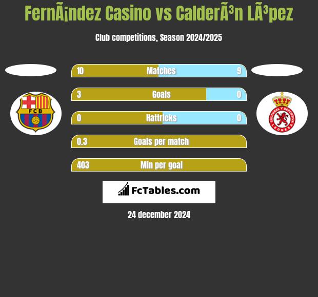 FernÃ¡ndez Casino vs CalderÃ³n LÃ³pez h2h player stats