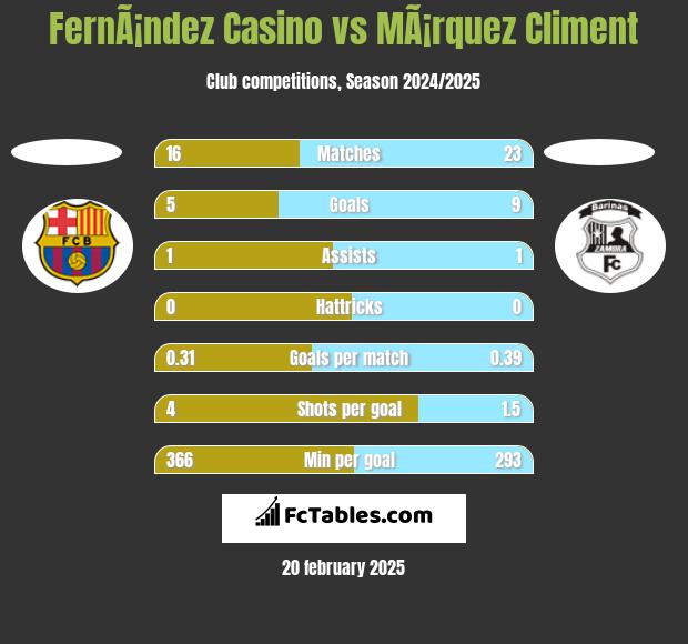 FernÃ¡ndez Casino vs MÃ¡rquez Climent h2h player stats