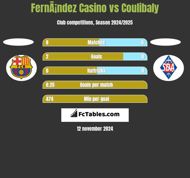 FernÃ¡ndez Casino vs Coulibaly h2h player stats