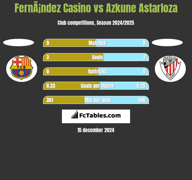 FernÃ¡ndez Casino vs Azkune Astarloza h2h player stats