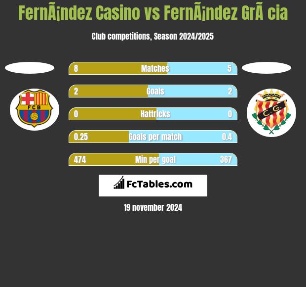 FernÃ¡ndez Casino vs FernÃ¡ndez GrÃ cia h2h player stats