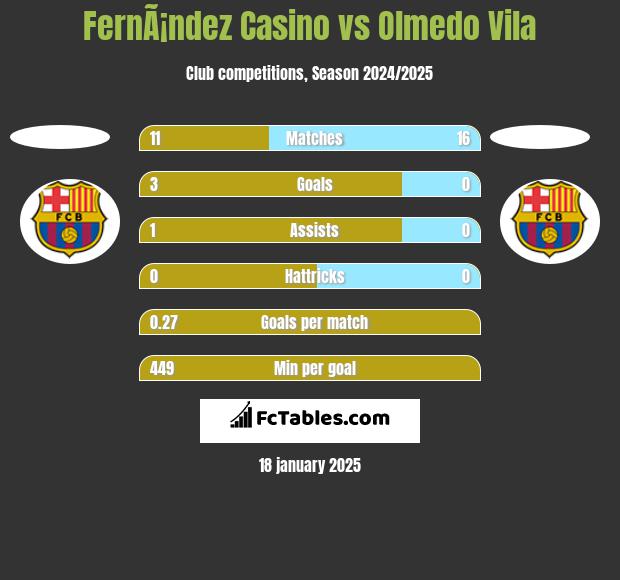 FernÃ¡ndez Casino vs Olmedo Vila h2h player stats