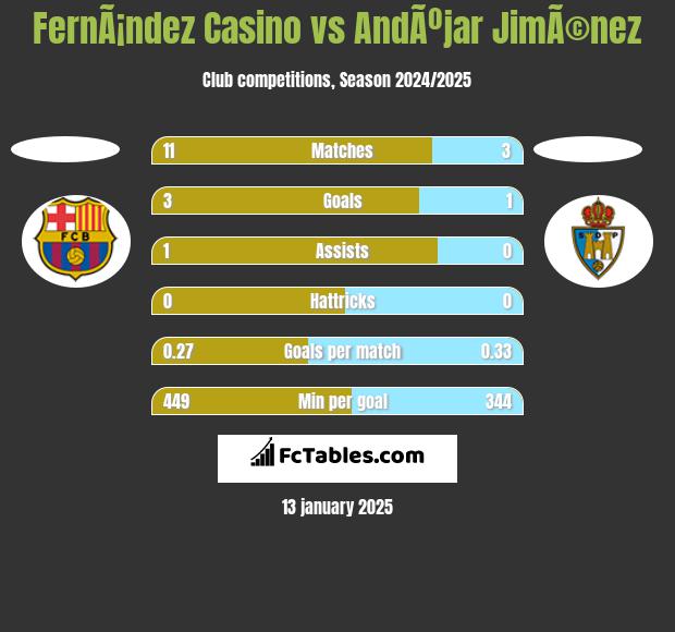 FernÃ¡ndez Casino vs AndÃºjar JimÃ©nez h2h player stats