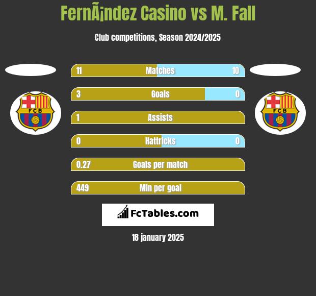 FernÃ¡ndez Casino vs M. Fall h2h player stats