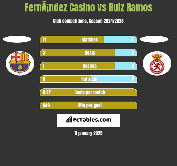 FernÃ¡ndez Casino vs Ruiz Ramos h2h player stats