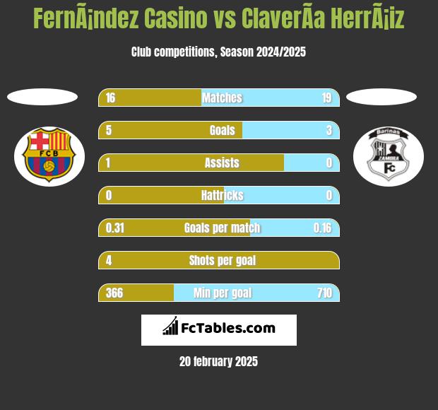 FernÃ¡ndez Casino vs ClaverÃ­a HerrÃ¡iz h2h player stats