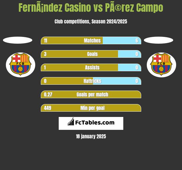 FernÃ¡ndez Casino vs PÃ©rez Campo h2h player stats