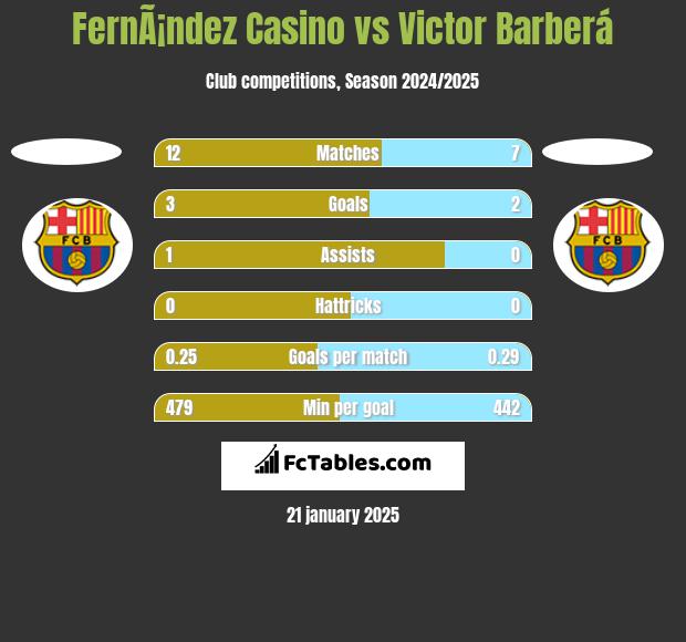 FernÃ¡ndez Casino vs Victor Barberá h2h player stats