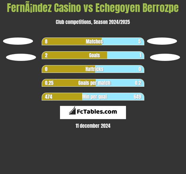 FernÃ¡ndez Casino vs Echegoyen Berrozpe h2h player stats