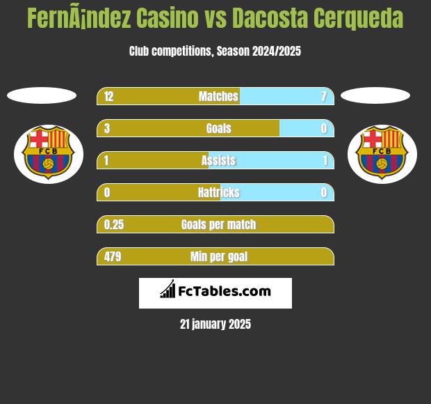 FernÃ¡ndez Casino vs Dacosta Cerqueda h2h player stats