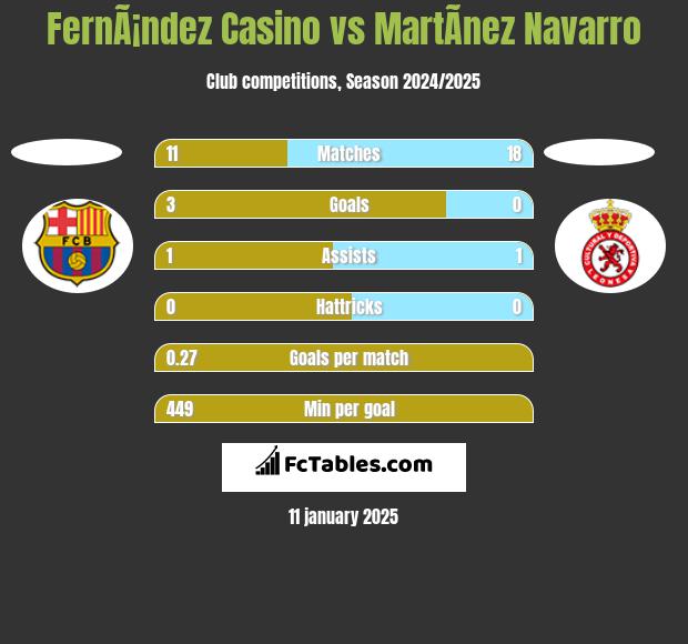 FernÃ¡ndez Casino vs MartÃ­nez Navarro h2h player stats