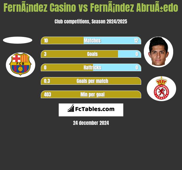 FernÃ¡ndez Casino vs FernÃ¡ndez AbruÃ±edo h2h player stats