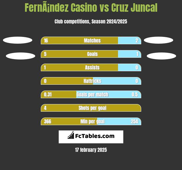 FernÃ¡ndez Casino vs Cruz Juncal h2h player stats