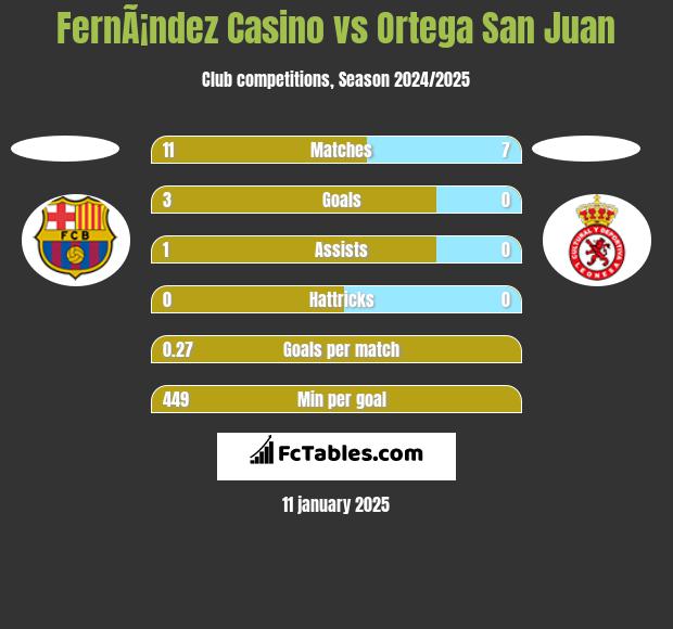 FernÃ¡ndez Casino vs Ortega San Juan h2h player stats