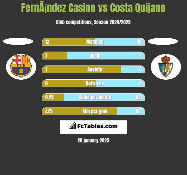 FernÃ¡ndez Casino vs Costa Quijano h2h player stats