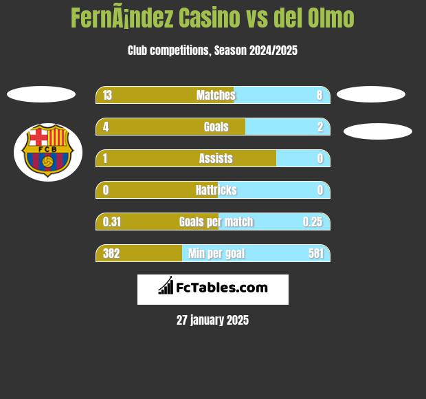 FernÃ¡ndez Casino vs del Olmo h2h player stats