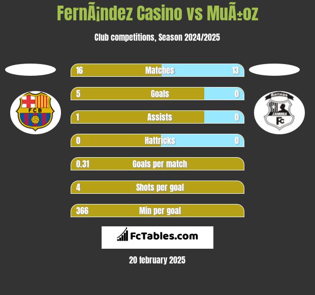 FernÃ¡ndez Casino vs MuÃ±oz h2h player stats