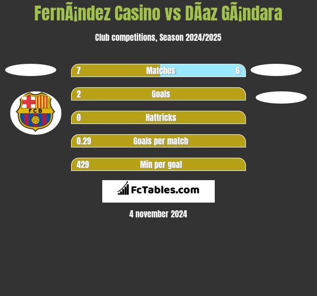 FernÃ¡ndez Casino vs DÃ­az GÃ¡ndara h2h player stats