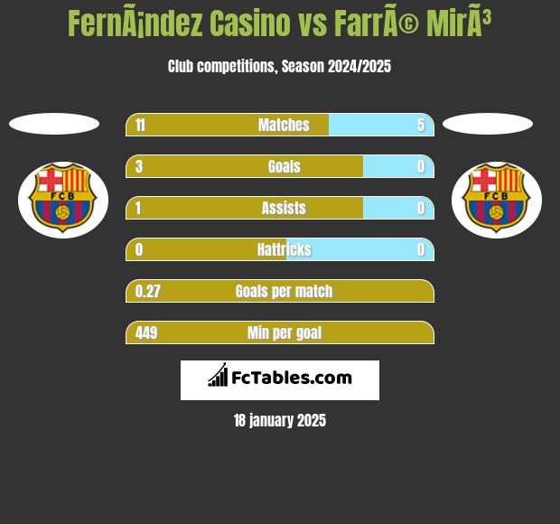 FernÃ¡ndez Casino vs FarrÃ© MirÃ³ h2h player stats