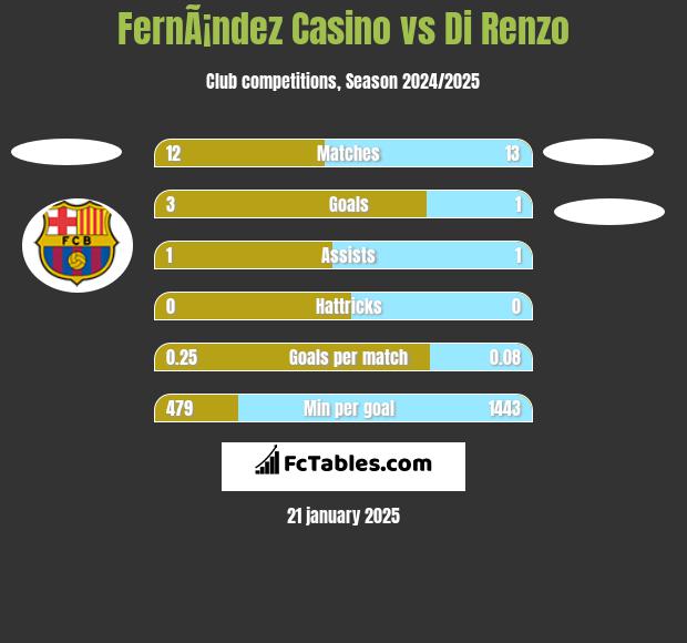 FernÃ¡ndez Casino vs Di Renzo h2h player stats